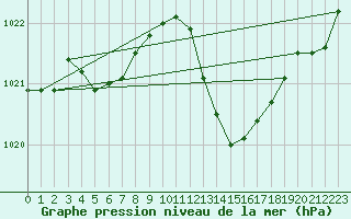 Courbe de la pression atmosphrique pour Selonnet (04)