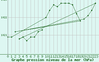 Courbe de la pression atmosphrique pour Le Havre - Octeville (76)