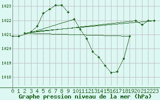 Courbe de la pression atmosphrique pour Zeltweg / Autom. Stat.