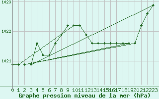 Courbe de la pression atmosphrique pour Dolembreux (Be)