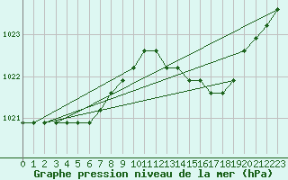 Courbe de la pression atmosphrique pour Agde (34)