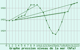 Courbe de la pression atmosphrique pour Neuchatel (Sw)