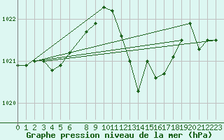 Courbe de la pression atmosphrique pour Villanueva de Crdoba
