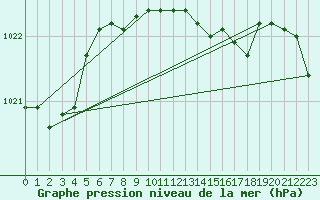 Courbe de la pression atmosphrique pour Market