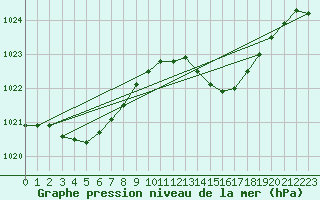 Courbe de la pression atmosphrique pour Ste (34)