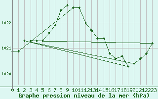 Courbe de la pression atmosphrique pour Remich (Lu)