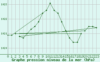 Courbe de la pression atmosphrique pour Als (30)