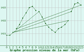 Courbe de la pression atmosphrique pour Beznau