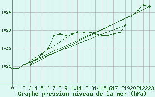 Courbe de la pression atmosphrique pour Hald V