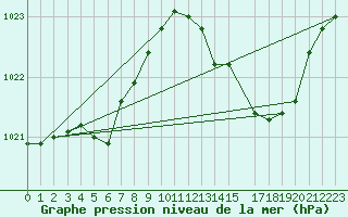 Courbe de la pression atmosphrique pour Lignerolles (03)