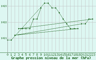 Courbe de la pression atmosphrique pour Plussin (42)