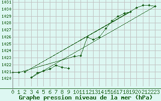 Courbe de la pression atmosphrique pour Kaisersbach-Cronhuette
