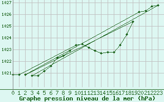 Courbe de la pression atmosphrique pour Nancy - Ochey (54)