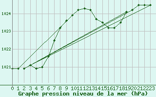 Courbe de la pression atmosphrique pour Bras (83)