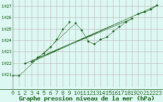 Courbe de la pression atmosphrique pour Neuchatel (Sw)