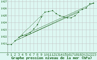 Courbe de la pression atmosphrique pour Beja