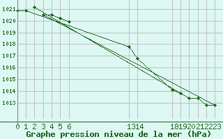 Courbe de la pression atmosphrique pour Boulaide (Lux)