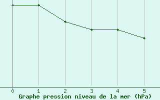 Courbe de la pression atmosphrique pour Caransebes