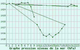 Courbe de la pression atmosphrique pour Cevio (Sw)