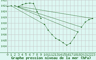 Courbe de la pression atmosphrique pour Grono