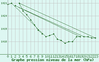 Courbe de la pression atmosphrique pour Ilomantsi Ptsnvaara