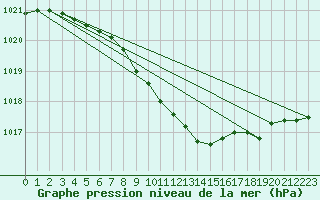 Courbe de la pression atmosphrique pour Flisa Ii