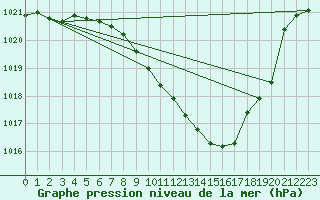 Courbe de la pression atmosphrique pour Gsgen