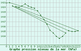 Courbe de la pression atmosphrique pour Nyon-Changins (Sw)