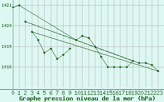 Courbe de la pression atmosphrique pour Saint-Quentin (02)