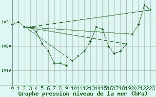 Courbe de la pression atmosphrique pour Vanclans (25)