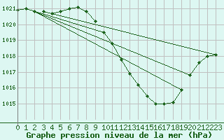 Courbe de la pression atmosphrique pour Logrono (Esp)