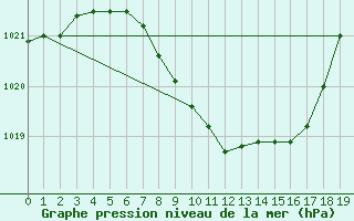 Courbe de la pression atmosphrique pour Nowy Sacz