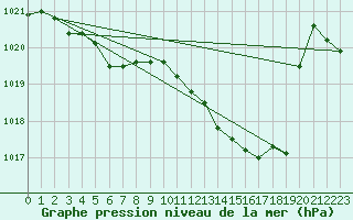 Courbe de la pression atmosphrique pour Prads-Haute-Blone (04)