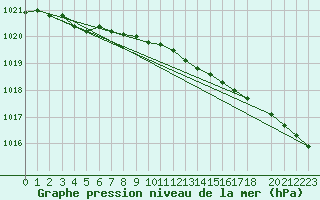 Courbe de la pression atmosphrique pour Sletnes Fyr