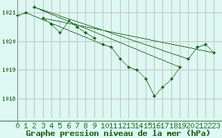 Courbe de la pression atmosphrique pour Kuusamo Ruka Talvijarvi