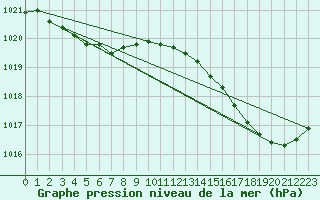 Courbe de la pression atmosphrique pour Biscarrosse (40)