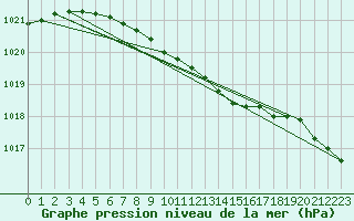 Courbe de la pression atmosphrique pour Tammisaari Jussaro