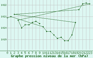 Courbe de la pression atmosphrique pour Vaux-sur-Sre (Be)