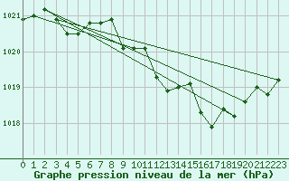 Courbe de la pression atmosphrique pour Mullingar