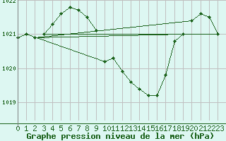 Courbe de la pression atmosphrique pour Fahy (Sw)