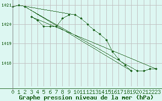 Courbe de la pression atmosphrique pour Renwez (08)