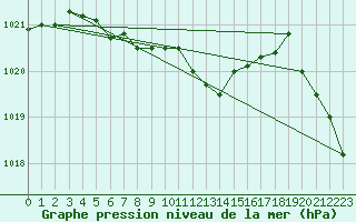 Courbe de la pression atmosphrique pour Luka