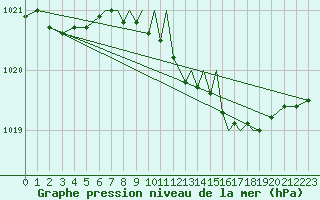 Courbe de la pression atmosphrique pour Hawarden