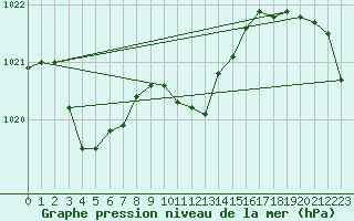 Courbe de la pression atmosphrique pour Boboc