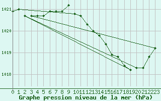 Courbe de la pression atmosphrique pour Chteaudun (28)