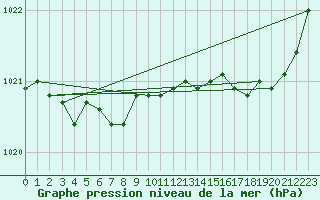 Courbe de la pression atmosphrique pour Trgueux (22)