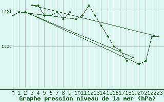 Courbe de la pression atmosphrique pour Vanclans (25)
