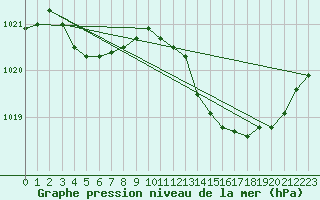 Courbe de la pression atmosphrique pour Orly (91)