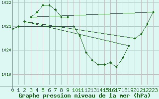 Courbe de la pression atmosphrique pour Resko