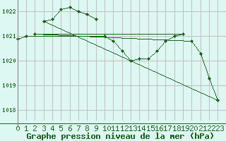 Courbe de la pression atmosphrique pour Rapa